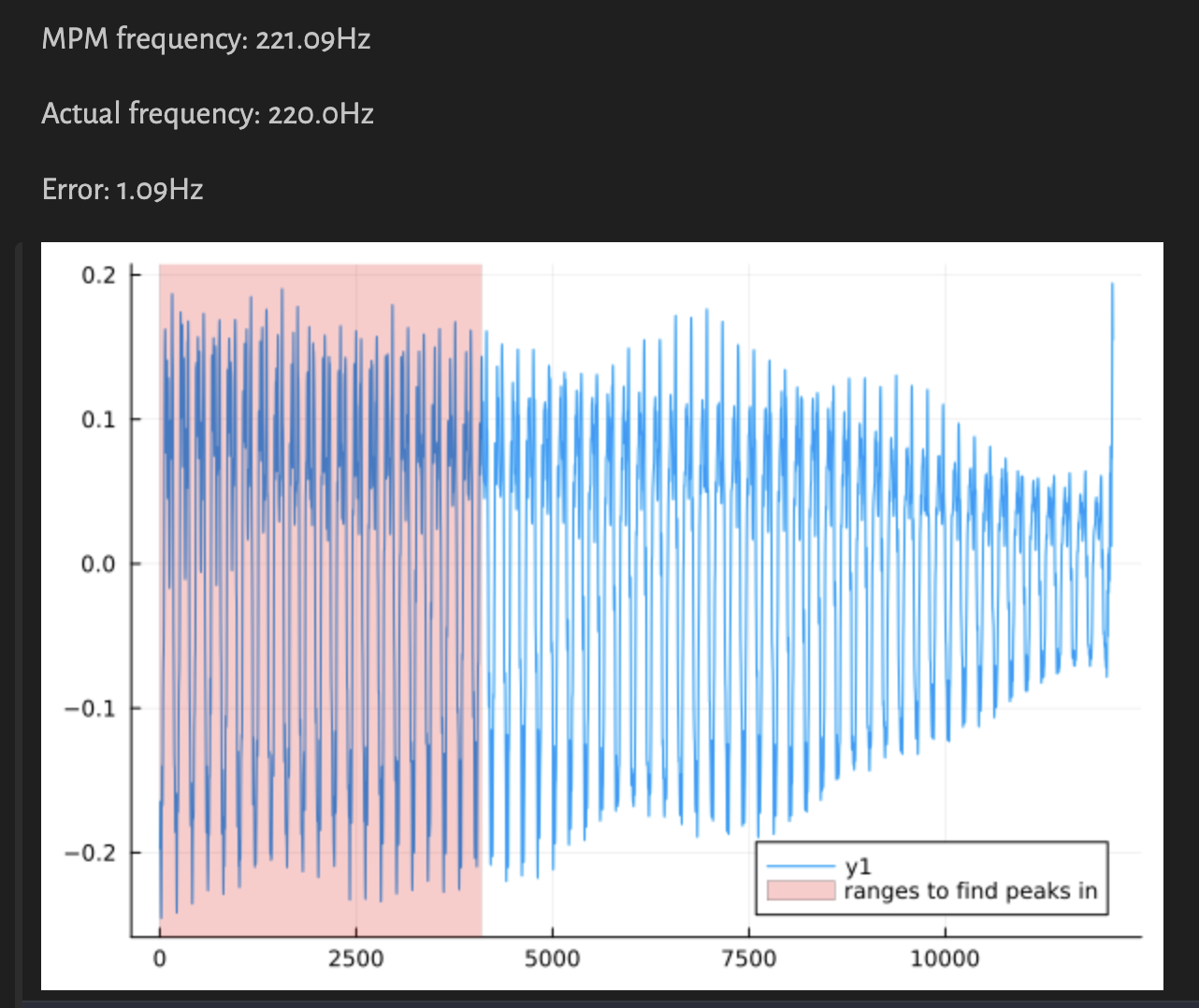 A screenshot of a part of the notebook showing MPM in action. It shows a plot of a line graph of a sound wave with some portion highlighted. At the top, there's text showing the actual frequency and the frequency detected by MPM.